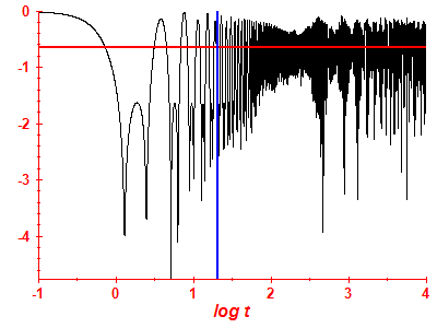 Survival probability log
